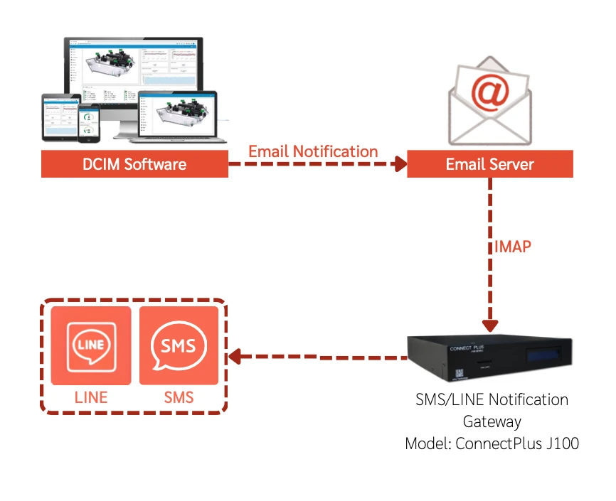 แผนภาพ ConnectPlus J100 แปลงการแจ้งเตือนจากซอฟต์แวร์ DCIM ผ่านอีเมลเป็น SMS และ LINE